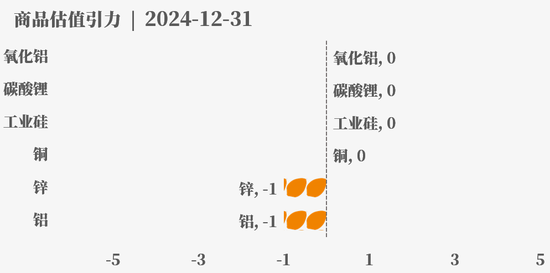 目前大宗商品的估值走到什么位置了？12-31