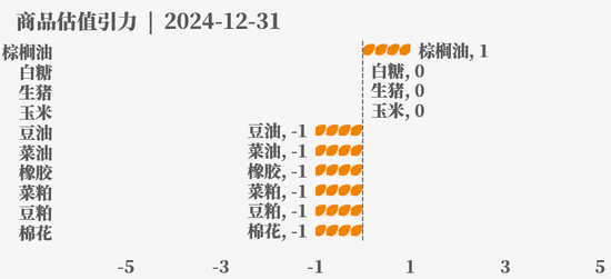 目前大宗商品的估值走到什么位置了？12-31