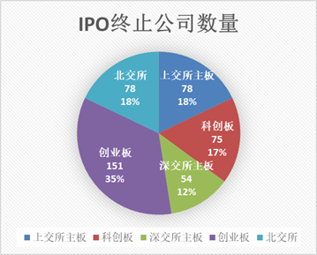 年终盘点 | IPO“冰点”之年：融资规模回到十年前，近500家“跑步退场”，亮点在这！