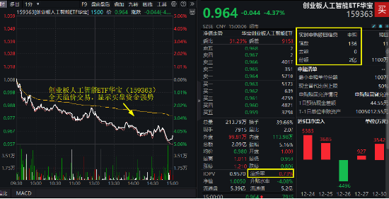 大热板块突变！创业板人工智能ETF华宝（159363）放量下挫4.37%，溢价率飙至0.73%！资金大举增仓2亿份