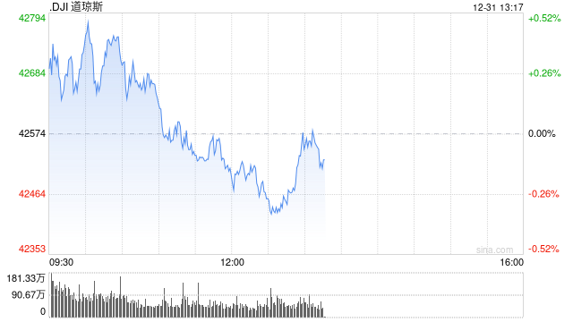 午盘：美股小幅下跌 标普指数今年有望涨超20%