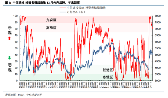 陈果：元旦节后五个交易日情续回暖概率较大