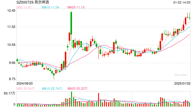 2024年酒类股涨跌榜：过半跌幅达两位数  有一家却涨了四成