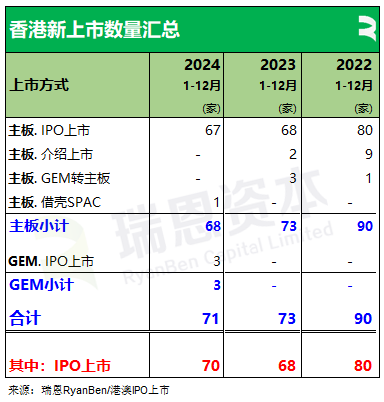 香港2024年：71家新股、募资875亿，逾七成来自TMT、医疗健康、消费行业，目前共2631家上市公司