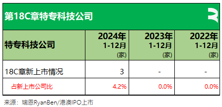 香港2024年：71家新股、募资875亿，逾七成来自TMT、医疗健康、消费行业，目前共2631家上市公司