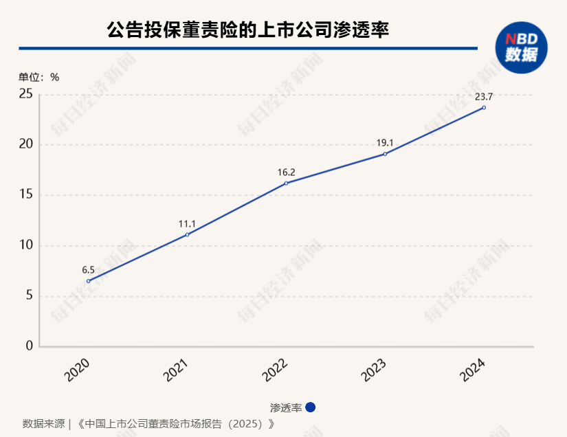 同比增长34%！去年475家A股上市公司披露购买董责险计划，上市公司渗透率达23.7%