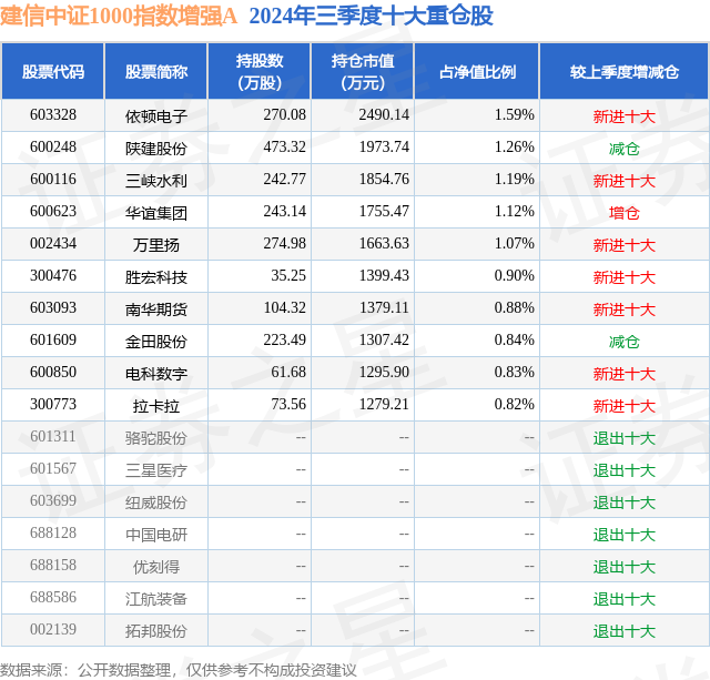 1月2日电科数字跌6.90%，建信中证1000指数增强A基金重仓该股