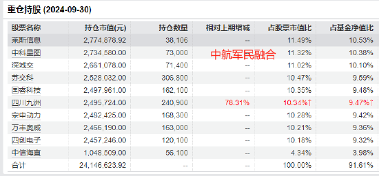 中航基金韩浩2024年业绩首尾相差48%：最牛赚43.68%，最差亏4%，被质疑不公平对待投资者