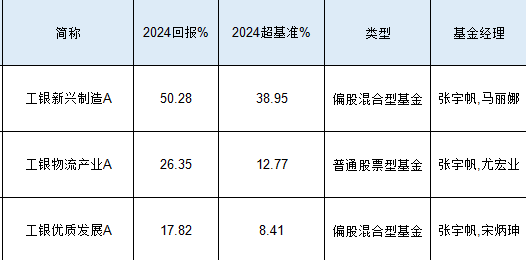 工银瑞信张宇帆2024业绩首尾相差32%：最高赚50%，最低赚17.82%，被质疑不公平对待投资者