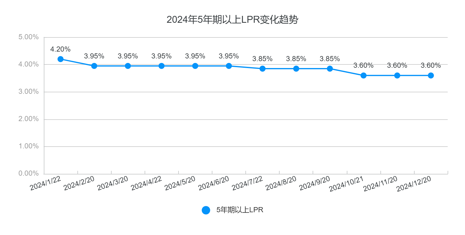 房贷刷新！全年多项房贷利率调整批量兑现，你的月供一共降了多少？