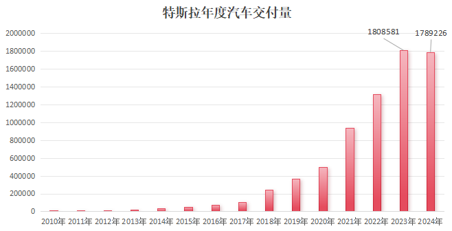 特斯拉Q4汽车交付量不及预期，全年数据录得下滑令股价暴跌