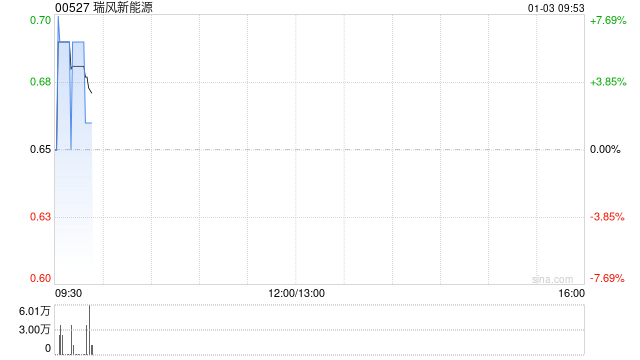瑞风新能源公布将于1月3日上午起复牌