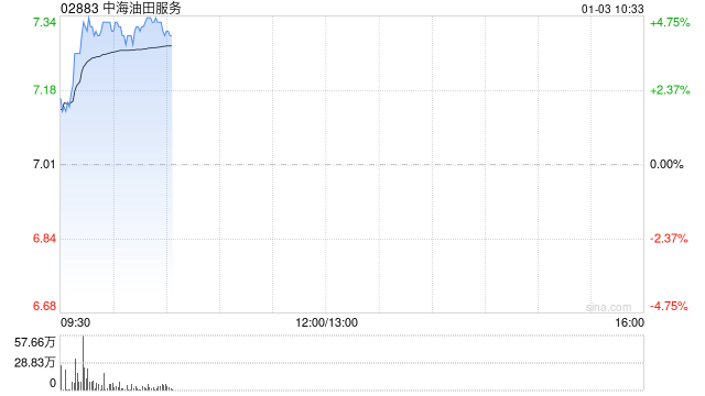 中海油服早盘涨近5% 油服行业景气度有望持续提升