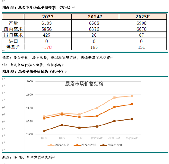 新湖化工（尿素）2025年报：供需错配 压力犹存