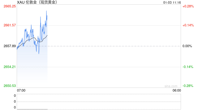 现货黄金窄幅震荡 关注特朗普政策和ISM数据