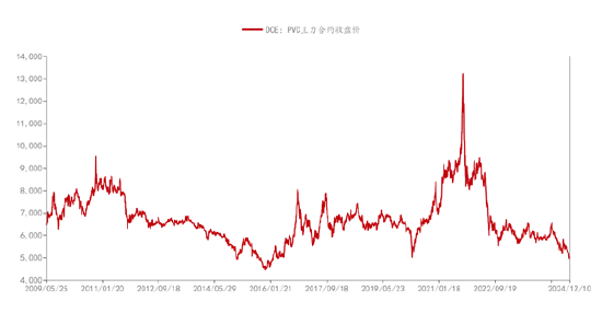 格林大华期货PVC2025年展望：韶华不为今岁留 跌势悠悠几时休