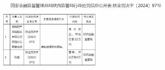 渤海财险陕西分公司营业部因编制虚假财务报表被罚22万元