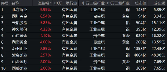 A股“金”光闪耀，有色龙头ETF盘中上探3%！港股反弹，小米股价创历史新高，港股互联网ETF（513770）摸高2%