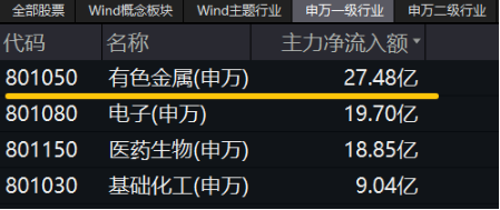 吹响反攻号角！有色龙头ETF（159876）盘中逆市涨超3%！铜、金、铝携手上攻，北方铜业涨停封板