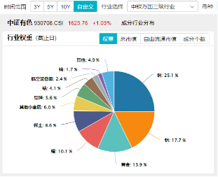 吹响反攻号角！有色龙头ETF（159876）盘中逆市涨超3%！铜、金、铝携手上攻，北方铜业涨停封板