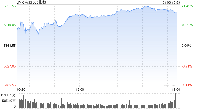 尾盘：标普500指数上涨1.3% 有望结束五连跌