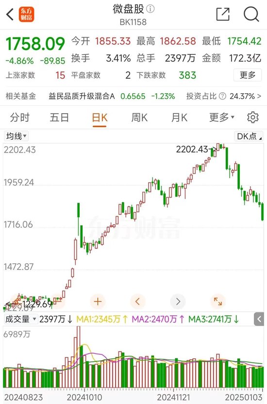 猝不及防！这一板块累跌超20%