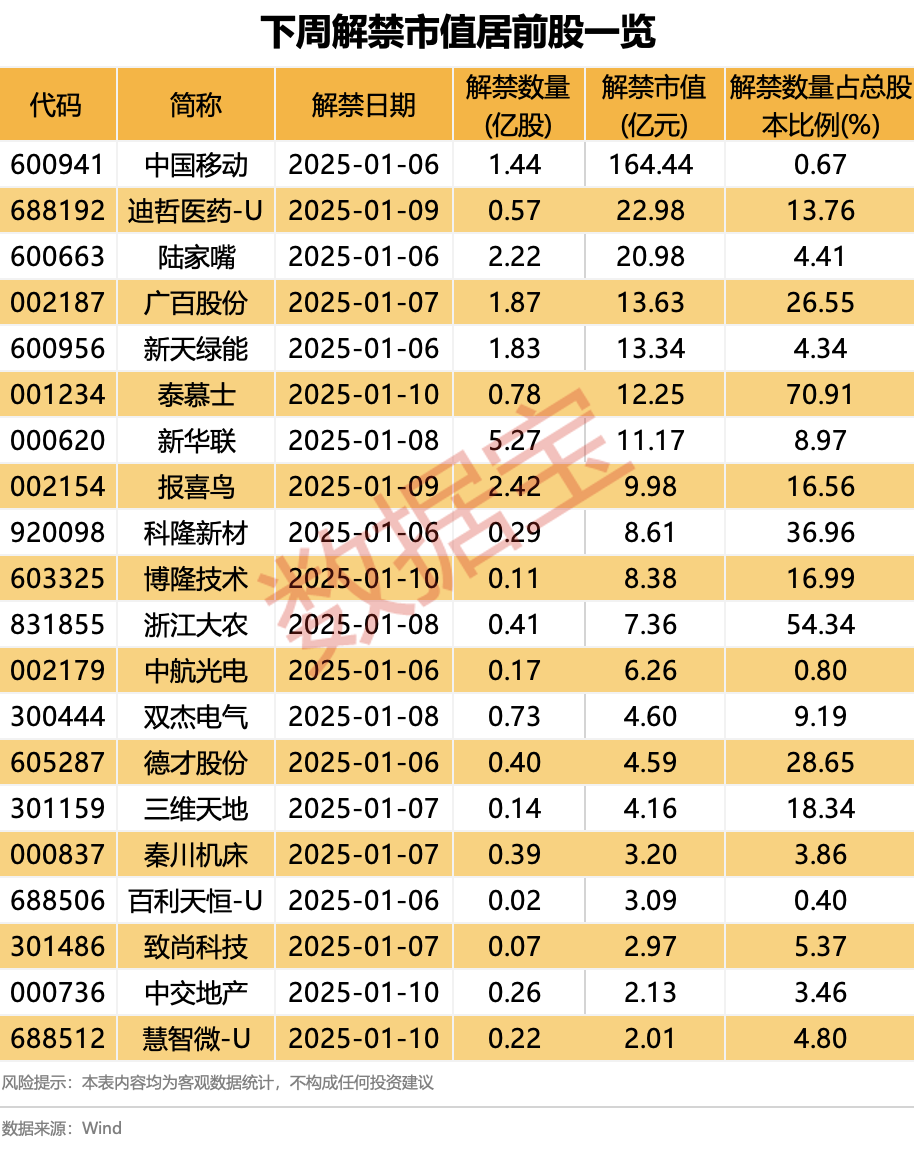 孚能科技上市4年从未盈利，这次国资入主了，下周一复牌！下周解禁股出炉