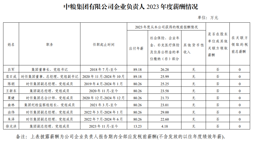 央企一把手年薪有多少？最高应付年薪96.08万，2023年度中央企业负责人薪酬披露来了！