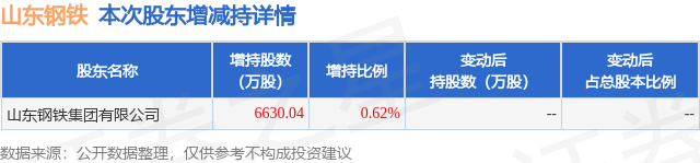 1月5日山东钢铁发布公告，其股东增持6630.04万股