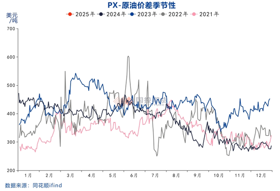 【国投期货|化工视点】关注PX估值修复的可能