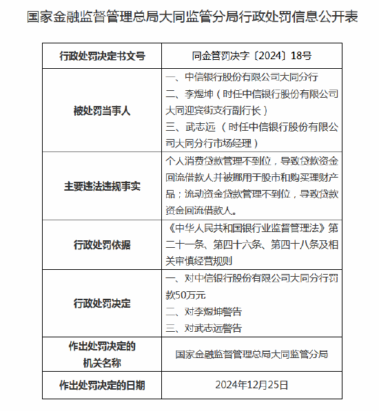 中信银行大同分行被罚50万元：因流动资金贷款管理不到位等