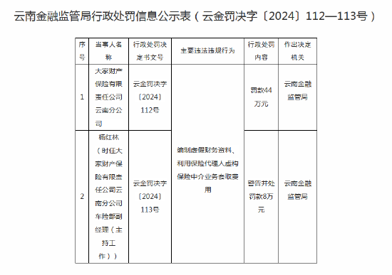 大家财险云南分公司被罚44万元：因编制虚假财务资料等