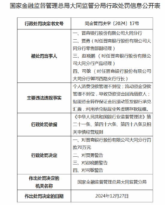 晋商银行大同分行被罚70万元：因个人消费贷款管理不到位等