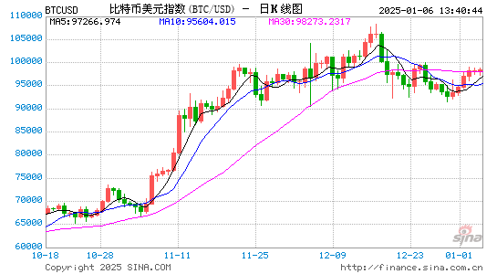 机构预测美国今年将购买30万至40万枚比特币 或刺激比特币大涨