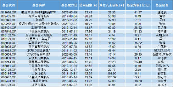 盘点2024债券基金红黑榜：首尾相差57%！鹏扬中债-30年期国债ETF最高涨超22% 淳厚瑞明C亏35%