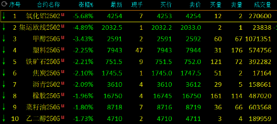 收评：烧碱涨超4% 氧化铝跌超5%