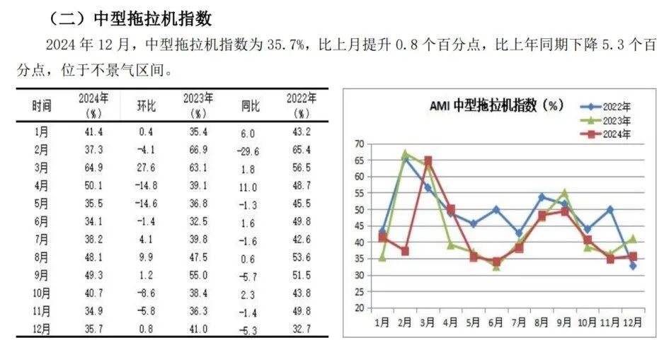 2024年12月份AMI指数为39.4%，景气度创全年新低