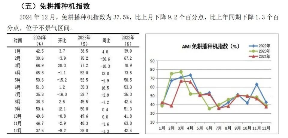 2024年12月份AMI指数为39.4%，景气度创全年新低