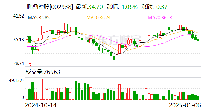 鹏鼎控股：2024年12月合并营业收入为32.46亿元 同比增长2.29%