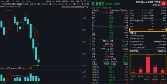 A股险守万亿成交！新低之际，资金强势介入，创业板人工智能ETF华宝（159363）连续6日吸金，银行尾盘秀肌肉