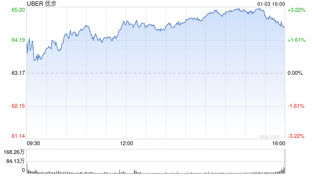 Uber股价盘前攀升 受15亿美元加速股票回购计划提振