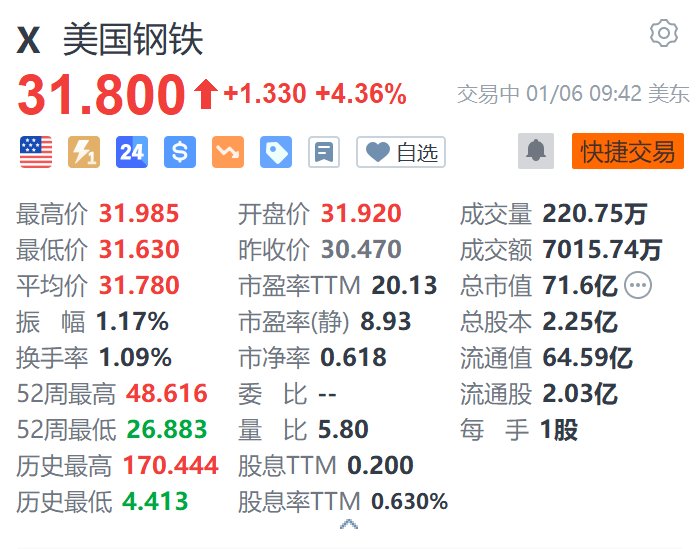 美国钢铁涨超4.3% 公司与新日铁就拜登否决交易提起诉讼