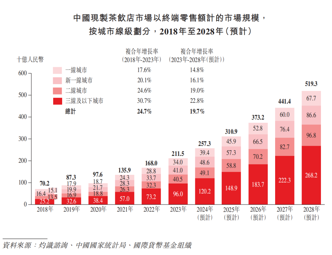 奶茶加盟商不够用了吗？