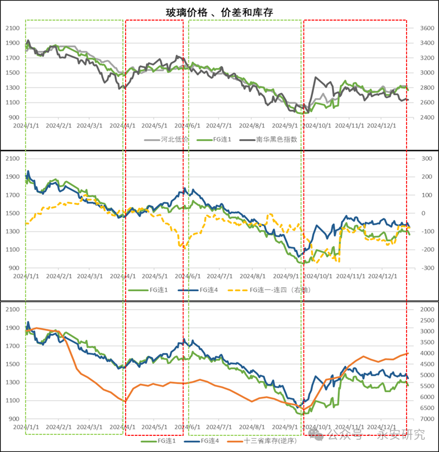 玻璃：供应维持低位，需求仍存分歧