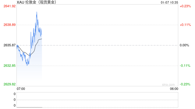 普京政府宣布重大战争突破！金价2639避险买盘反弹