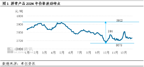 【年终盘点】2024-2025年沥青年度数据解读