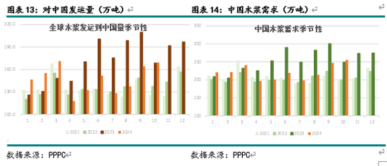 新湖农产（纸浆）2025年报：终端累库 上方受限