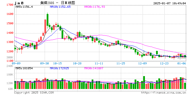 1月炼焦煤社会库存有望由增转降