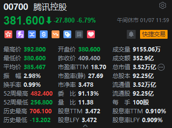 午评：港股恒指跌1.93% 恒生科指跌2.37%小米挫逾8%腾讯跌近7%