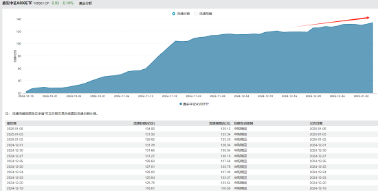 A股有望持续迎来增量资金，A500指数ETF（159351）最新份额134亿份再创新高